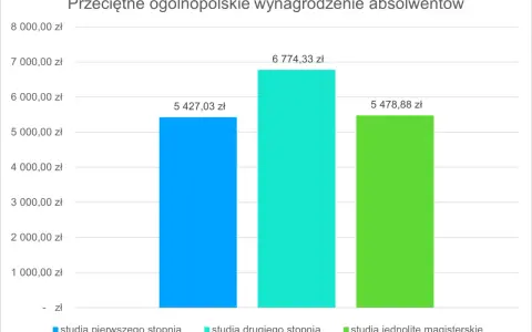 Wynagrodzenie absolwentów: studia drugiego stopnia (6774 zł) zarabiają więcej niż jednolite magisterskie (5479 zł) i pierwszego stopnia (5427 zł).