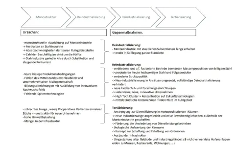 Schema zeigt den **regionalen Strukturwandel**: von Monostruktur über De- und Reindustrialisierung zur Tertiärisierung, mit Ursachen und Gegenmaßnahmen.