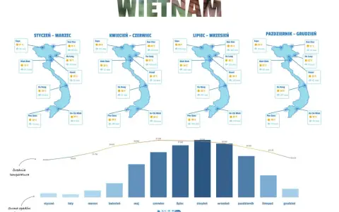 Wietnam: mapa klimatu z podziałem na pory roku, pokazująca temperatury i opady. Widać, że wietnam pora deszczowa przypada na okres od maja do października.