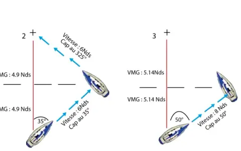 Schéma comparant la vitesse de carene de voiliers à différentes allures. Le VMG diminue à mesure que l'angle au vent augmente.
