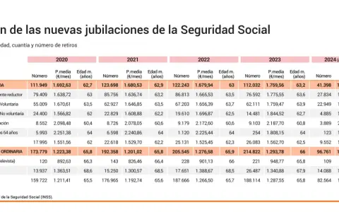 Tabla muestra evolución de jubilaciones. Destaca jubilación anticipada a los 63 años con pensiones medias crecientes.