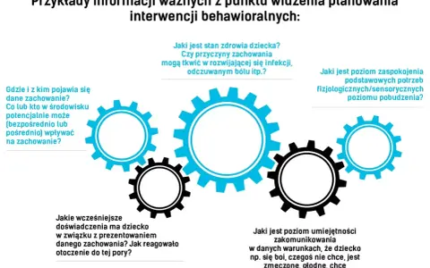 Kluczowe pytania do planowania zajęć behawioralnych dla dzieci: o zdrowie, środowisko, potrzeby i komunikację.