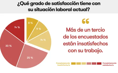 Gráfico de pastel de un estudio de mercado sobre satisfacción laboral. Más de un tercio de los encuestados están insatisfechos.
