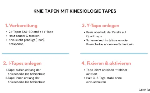 Anleitung zum Knie tapen mit Kinesio-Tapes: Vorbereitung, Anlegen von I- und Y-Tapes, Fixieren und Aktivieren.