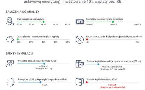 Symulacja planu na "późną wcześniejszą emeryturę" mężczyzny w wieku 60 lat.