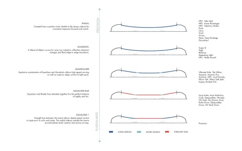 Rodzaje desek snowboardowych: Radial, Quadratic, Quadralizer, Equalizer Rad, Equalizer 1. Wykresy pokazują różne promienie skrętu.