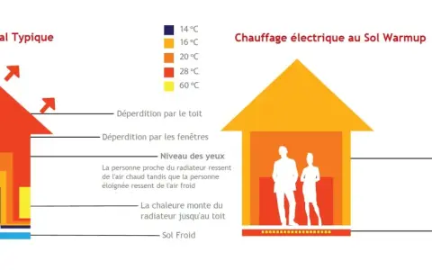 Comparaison entre chauffage central (radiateur) et chauffage au sol Warmup. Le radiateur crée des zones de chaleur inégales, le sol assure une température uniforme.