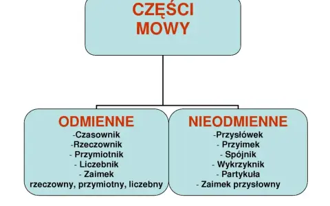 Schemat podziału części mowy na odmienne i nieodmienne.