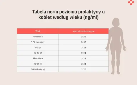 Tabela norm prolaktyny u kobiet. Hiperprolaktynemia objawy psychiczne mogą być związane z zaburzeniami hormonalnymi.