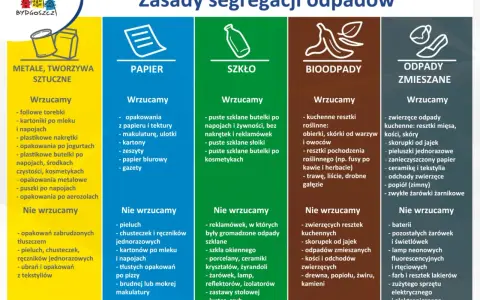 Tabela segregacji odpadów: metale, papier, szkło, bioodpady, odpady zmieszane. Unikaj wyrzucania odpadów wielkogabarytowych do nieodpowiednich pojemników.