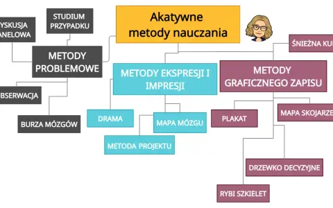 Schemat blokowy przedstawiający aktywne metody nauczania, z podziałem na kategorie i przykłady.