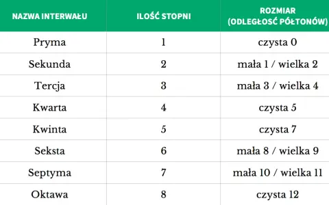 Tabela z nazwami interwałów muzycznych, ilością stopni i rozmiarami w półtonach. Przykłady: pryma czysta 0, sekunda mała 1/wielka 2.