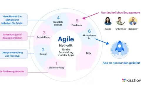 Agile Methodik für mobile App-Entwicklung: Brainstorming, Design, Entwicklung, Qualitätsanalyse, Feedback, Akzeptanz. Beispiele für Software-Prozesse.