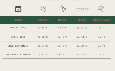 Klimatabelle Porto: Die beste Reisezeit für Portugal ist im Sommer (Juli-September) mit 24°C tagsüber und 20°C Wassertemperatur.