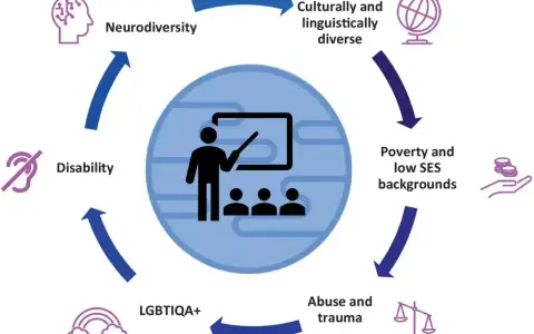 Cykl życia ucznia: neurodywersja, niepełnosprawność, LGBTIQA+, trauma, ubóstwo, różnorodność kulturowa. To pokazuje, jak te czynniki wpływają na edukację, podobnie jak efekt Pigmaliona.