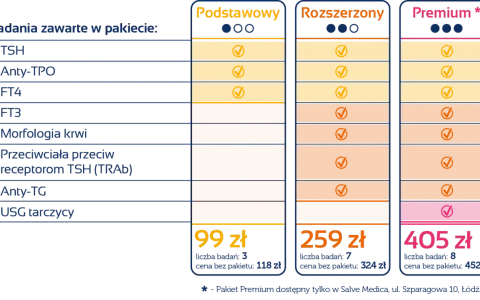 Porównanie pakietów badań tarczycy: Podstawowy (99 zł, zawiera TSH), Rozszerzony (259 zł) i Premium (405 zł).