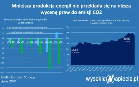 Prawa do emisji CO2: Niewidzialny koszt, który winduje Twoje rachunki