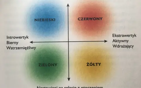 Wykres osobowości: Niebieski (introwertyk, nastawiony na zadanie), Czerwony (ekstrawertyk, nastawiony na zadanie), Zielony (introwertyk, nastawiony na relacje), Żółty (ekstrawertyk, nastawiony na relacje). Czasem czujemy się otoczeni przez idiotów, ale...
