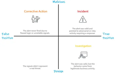 A 2x2 matrix illustrating true positive vs. false positive scenarios in threat detection, with quadrants for "Corrective Action," "Incident," "Investigation," and "Benign.