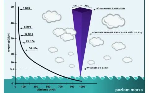 Wykres pokazuje, jak ciśnienie w górach spada wraz z wysokością. Na 5,5 km ciśnienie to już tylko 50 hPa.