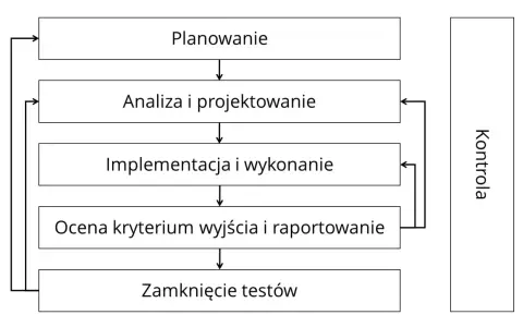 Schemat procesu testowania: planowanie, analiza, implementacja, ocena, zamknięcie. Kontrola na każdym etapie. Przydatne do ISTQB pytań.
