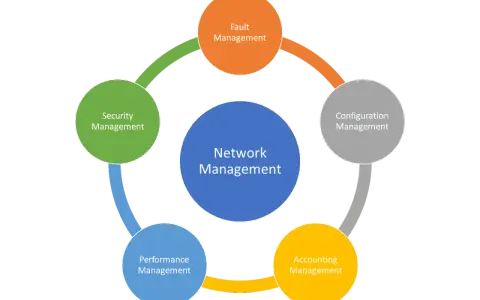 Diagram illustrating network management, encompassing fault, configuration, accounting, performance, and security management in a circular flow.