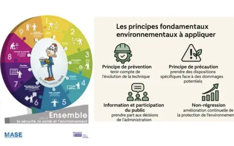 Schéma illustrant les étapes d'un **formation plan de prévention** et les principes fondamentaux environnementaux.