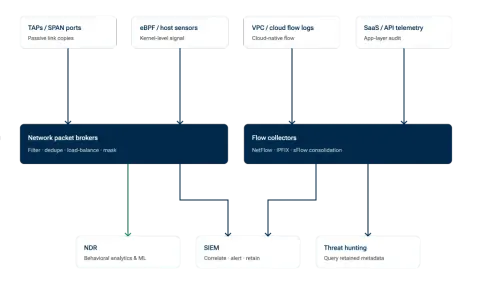 Network monitoring flow: TAPs/SPAN ports provide passive test access, feeding data to network packet brokers for aggregation before analysis by NDR, SIEM, or threat hunting tools.