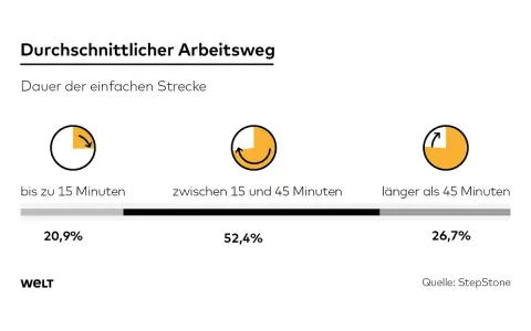 Grafik zeigt die Dauer des zumutbaren Arbeitswegs: 20,9% bis 15 Min., 52,4% 15-45 Min., 26,7% länger als 45 Min.