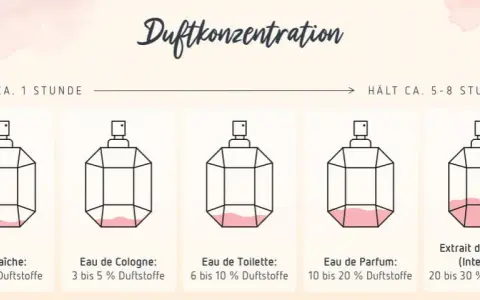Parfum vs. EdP: Welcher Duft passt zu Ihnen? Expertentipps