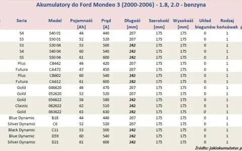 Pojemność baku Ford Mondeo: Od MK3 do MK5 ile litrów w Twoim?