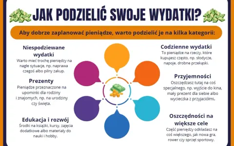 Jak oszczędzać? Schemat pokazuje, jak podzielić wydatki na kategorie: codzienne, niespodziewane, prezenty, edukację, przyjemności i większe cele.