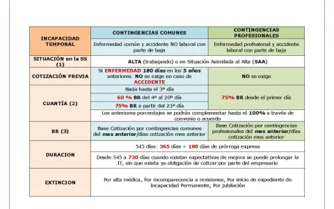 Tabla comparativa de contingencias comunes y profesionales, detallando situación, cotización previa, cuantía, base de cotización, duración y extinción.