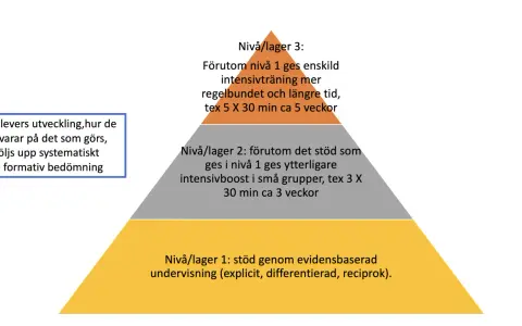 Pyramid med tre nivåer som beskriver elevers utveckling och formativ bedömning. Som en snake cube, där varje lager bygger på det föregående.