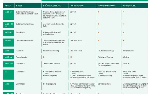 Krebsvorsorge: So schützen Sie sich effektiv vor Krebsrisiken