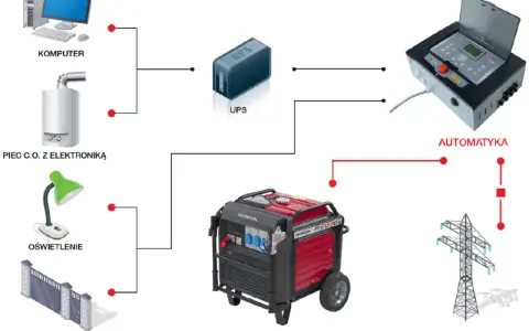 Schemat systemu zasilania awaryjnego: komputer, piec C.O., oświetlenie, brama, UPS, agregat Honda, automatyka. To jest przykład, emp co to.