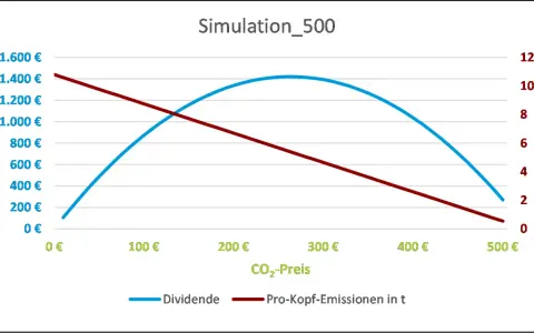 Diagramm zeigt Simulationen zum CO2-Preis 2027: Dividende steigt, Pro-Kopf-Emissionen sinken mit steigendem CO2-Preis.