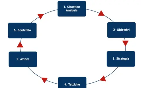 Ciclo di comunicazione digitale: analisi situazione, obiettivi, strategia, tattiche, azioni, controllo.