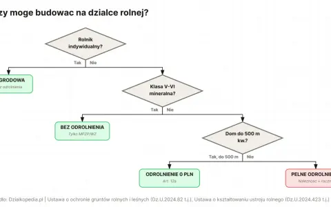 Schemat decyzyjny: zabudowa zagrodowa bez odrolnienia możliwa dla rolnika indywidualnego. Inne przypadki wymagają odrolnienia lub spełnienia warunków.