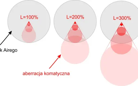Ilustracja pokazuje, jak aberracja komatyczna wpływa na krążek Airego przy różnych poziomach L. Im wyższy L, tym większa aberracja.