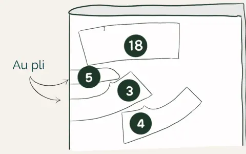 Patron de couture avec des pièces numérotées (18, 5, 3, 4) et la mention "Au pli", indiquant comment placer les éléments sur le tissu.