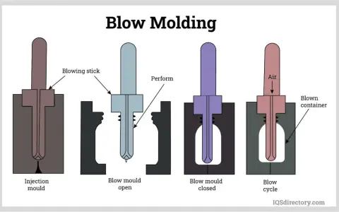 Diagram illustrating the blow molding process for plastics manufacturing, showing injection, mold opening, closing, and blowing stages to create a container.