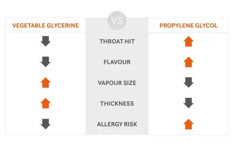 Comparativa de Glicerina Vegetal (VG) y Propilenglicol (PG). El 70 VG 30 PG significa más vapor y menos golpe de garganta.