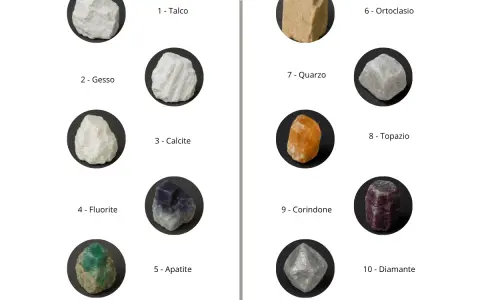 La scala di Mohs illustra la durezza dei minerali: dal talco (1) al diamante (10), con esempi visivi di ciascuno.