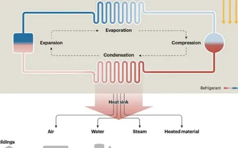 Diagrama de que es una bomba de calor: expansión, evaporación, compresión y condensación de refrigerante para calentar aire, agua, vapor o materiales.