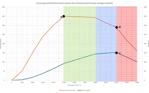 Diagramm zeigt Leistung und Drehmoment über Drehzahl. Das Drehmoment steigt zunächst linear an, bevor es abfällt, während die Leistung weiter zunimmt.