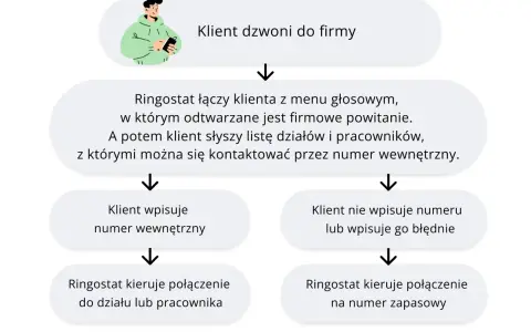 Schemat procesu obsługi połączeń przez Ringostat: klient dzwoni, słyszy powitanie i menu, a następnie wybiera numer wewnętrzny lub połączenie jest kierowane na numer zapasowy.