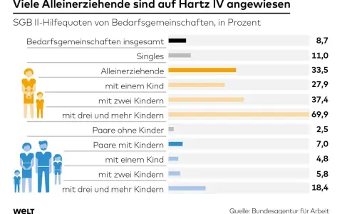 Grafik zeigt, dass eine alleinerziehende Mutter mit 2 Kindern oft auf SGB II angewiesen ist (37,4%).