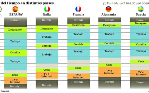 Gráfico muestra el uso del tiempo en varios países. En Francia, la comida es a las 13:00.