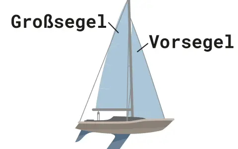 Der Aufbau eines Segelschiffs mit Großsegel und Vorsegel, bereit für die Fahrt.